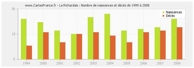 La Richardais : Nombre de naissances et décès de 1999 à 2008